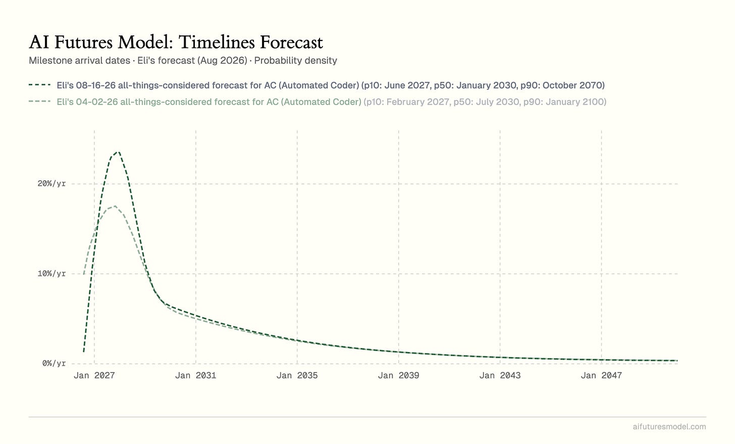 Chart: Eli's all-things-considered Automated Coder forecast, Aug 2026 (p50 Jan 2030) vs Apr 2026 (p50 Jul 2030), probability density.