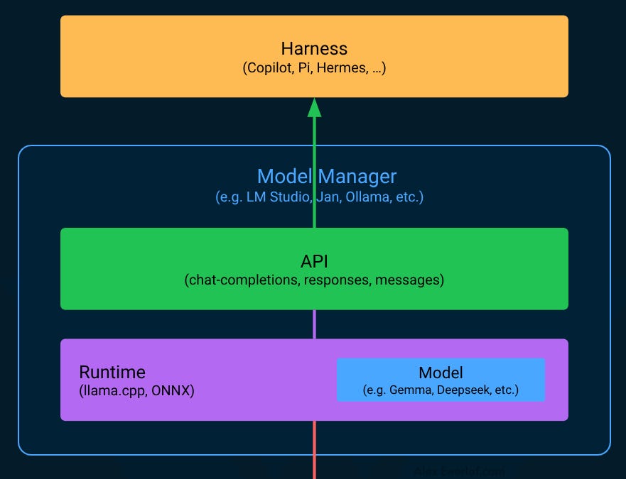 Using local LLMs for agentic coding (26 minute read)