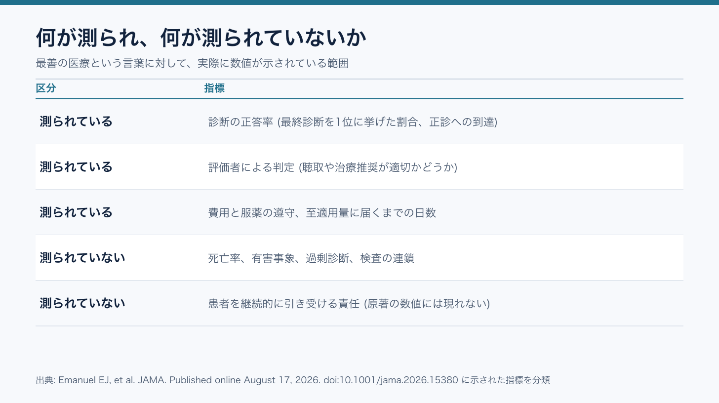 原著で測定されている指標と、示された数値に登場しない指標を対比した表