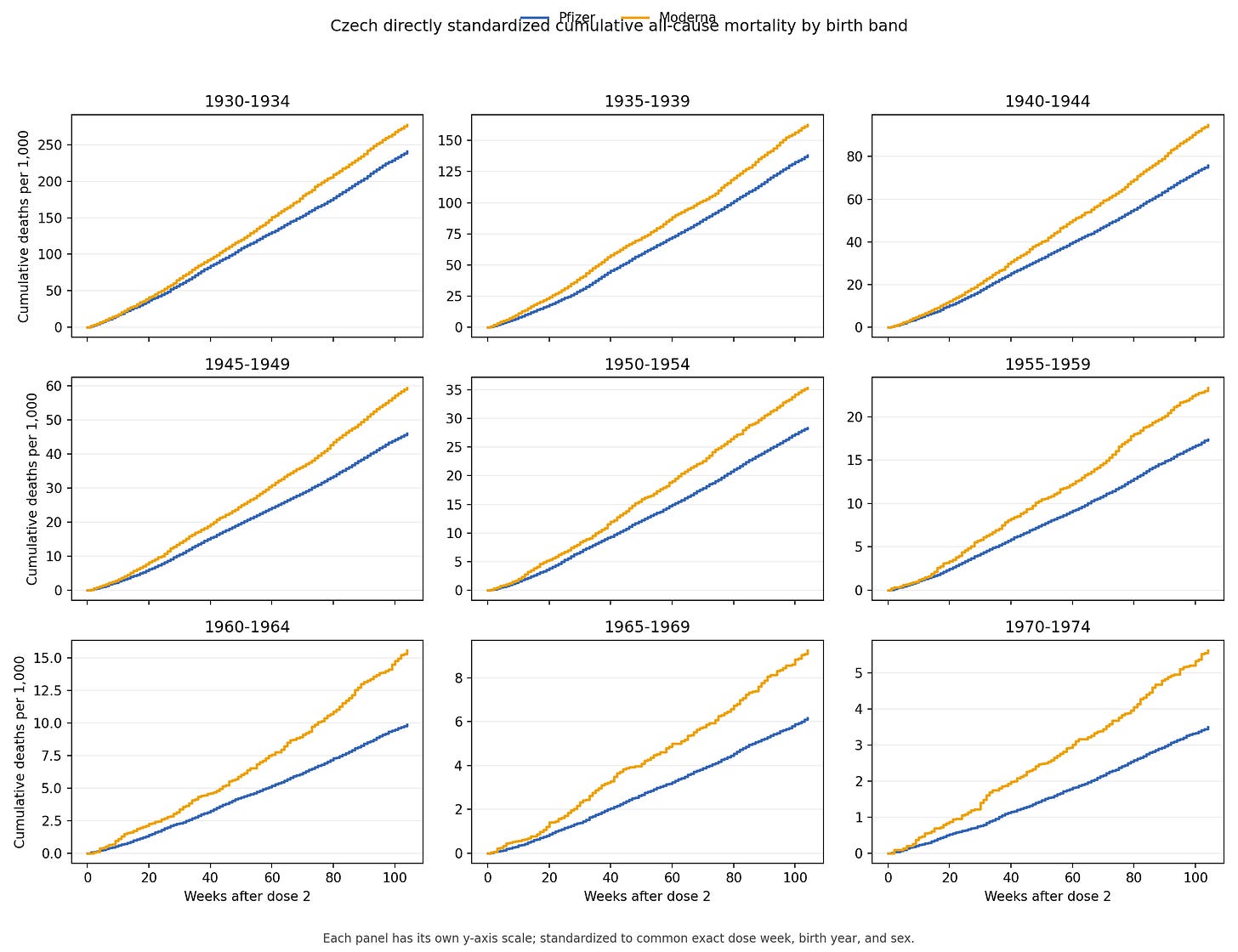 Czech standardized cumulative mortality by birth band Czech standardized cumulative mortality by birth band