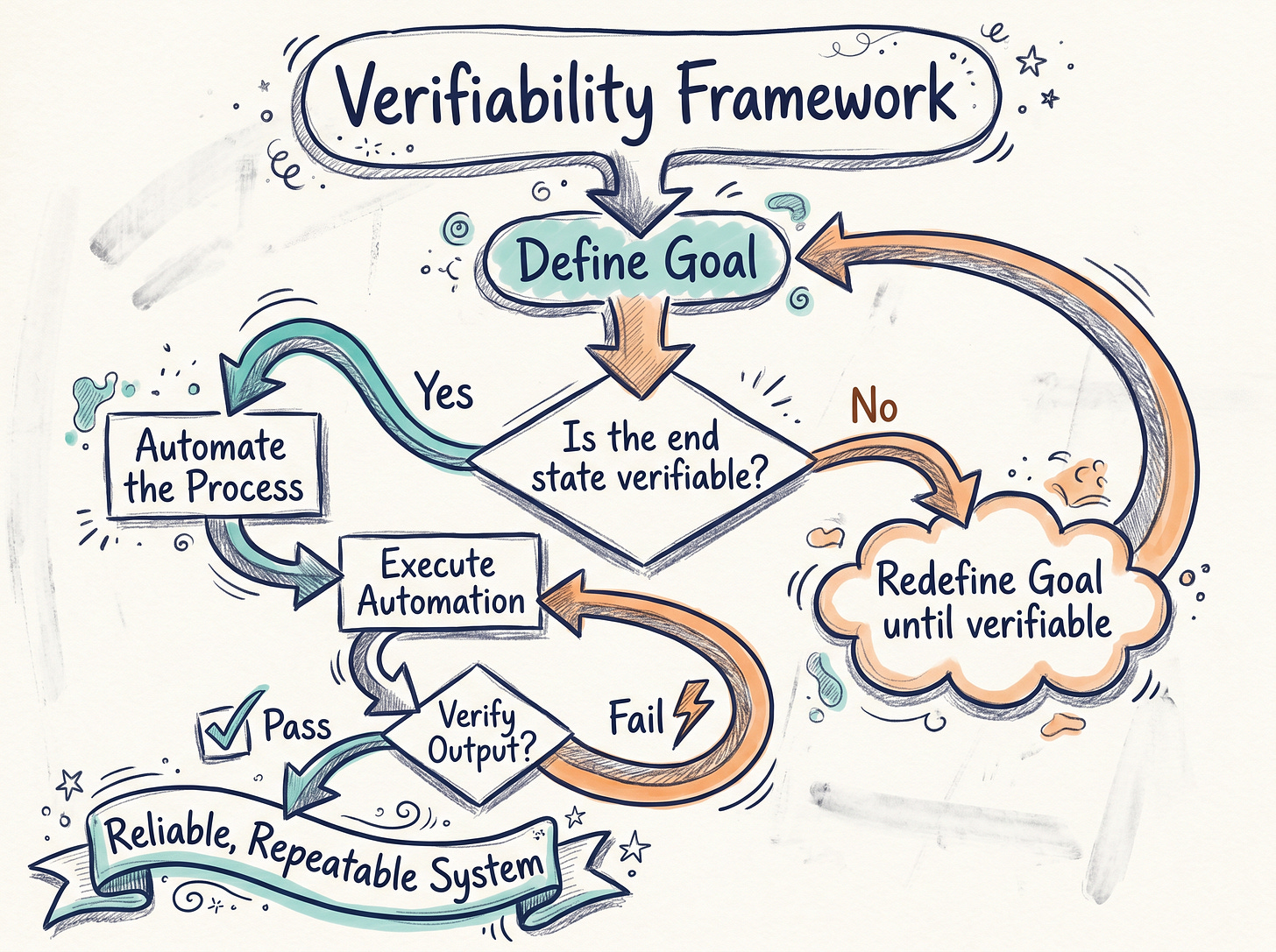 Verifiability Framework