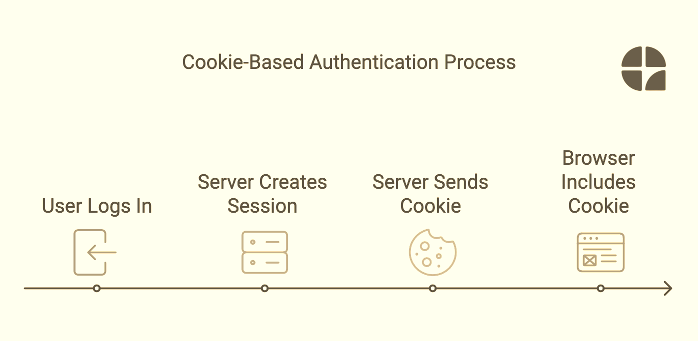Cookie based authentication