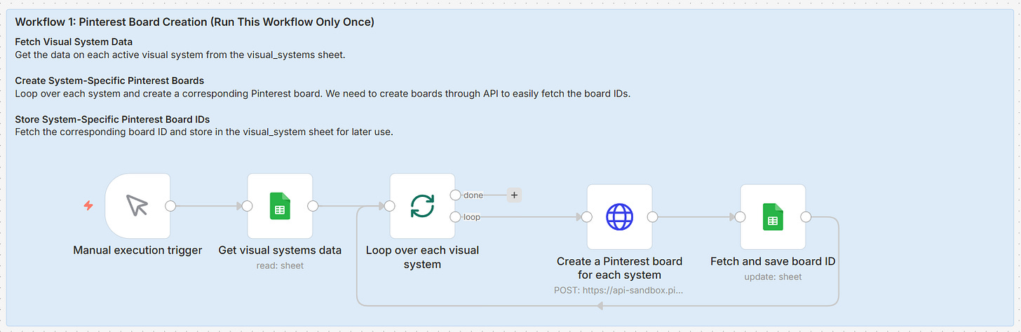 Flowchart illustrating a Pinterest board creation workflow. It includes steps: execution trigger, getting and looping over visual system data, board creation, and ID storage.