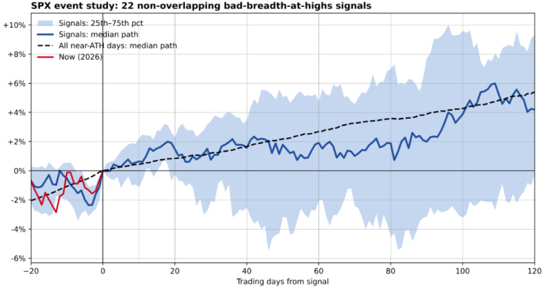 Narrow breadth but SPX at highs Narrow breadth but SPX at highs