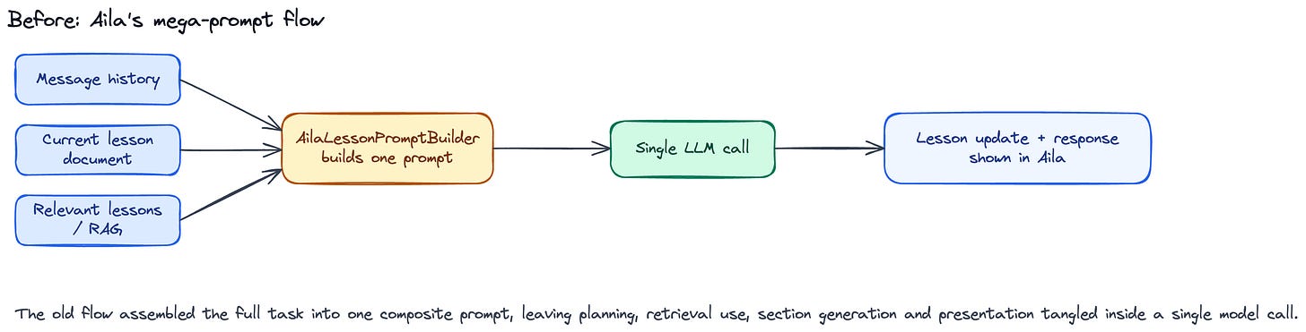 The old flow assembled the full task into one composite prompt, leaving planning, retrieval use, section generation and presentation tangled inside a single model call.