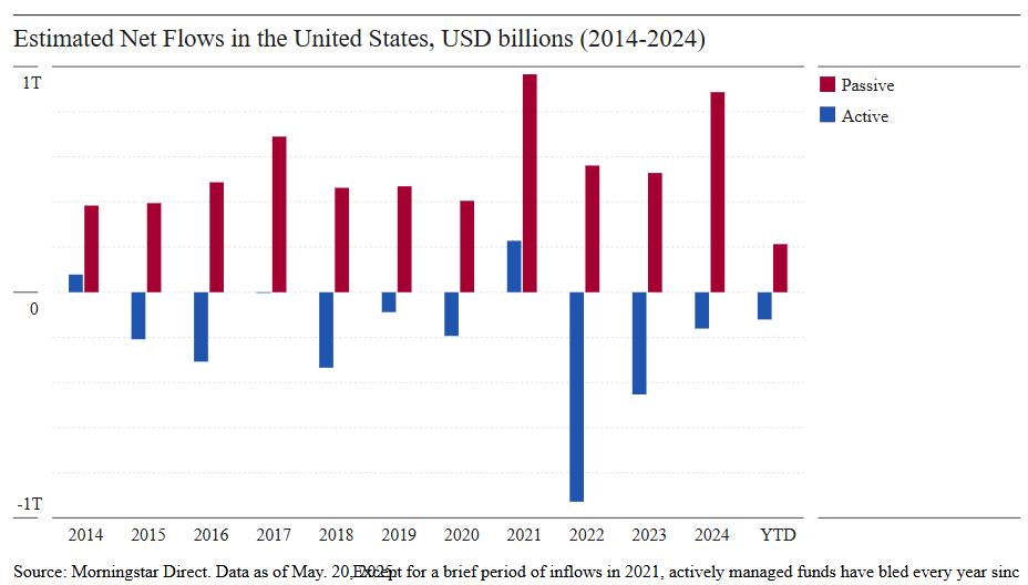 Bar chart showing estimated net flows into passive funds versus active funds in the United States from 2014 to 2024. Red bars show consistent inflows into passive index funds and ETFs, while blue bars show steady outflows from active equity funds almost every year. Based on Morningstar Direct data, illustrating the long-term shift from active investing to passive investing. Bar chart showing estimated net flows into passive funds versus active funds in the United States from 2014 to 2024. Red bars show consistent inflows into passive index funds and ETFs, while blue bars show steady outflows from active equity funds almost every year. Based on Morningstar Direct data, illustrating the long-term shift from active investing to passive investing.
