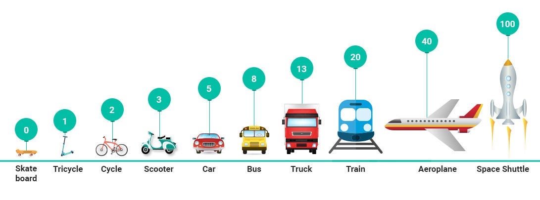 Comprehensive Guide to Story Point Estimation in Agile Estimation | by  Rajagrawal | Medium