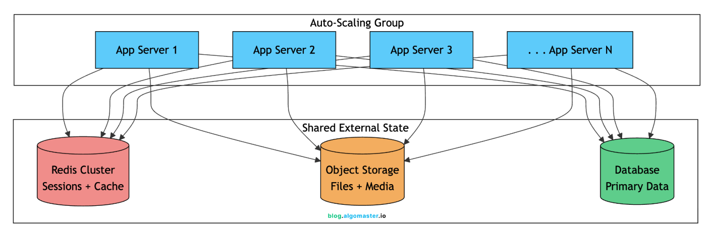 How to Scale a System from 0 to 10 million+ Users