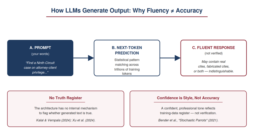 Flow diagram titled "How LLMs Generate Output: Why Fluency ≠ Accuracy" illustrating three stages: (A) Prompt, (B) Next-Token Prediction via statistical pattern matching, and (C) Fluent Response that may be unverified. Two callout boxes explain that LLMs have no internal truth register and that a confident tone reflects training data style, not accuracy. Flow diagram titled "How LLMs Generate Output: Why Fluency ≠ Accuracy" illustrating three stages: (A) Prompt, (B) Next-Token Prediction via statistical pattern matching, and (C) Fluent Response that may be unverified. Two callout boxes explain that LLMs have no internal truth register and that a confident tone reflects training data style, not accuracy.