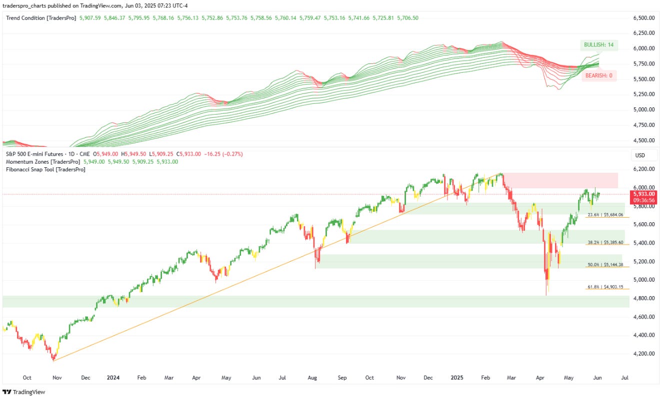 S&P Futures Pull Back Slightly—Trend Still Strong