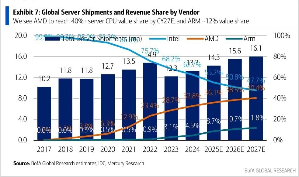 Nvidia & Intel’s Ripple Effect On AI Chips