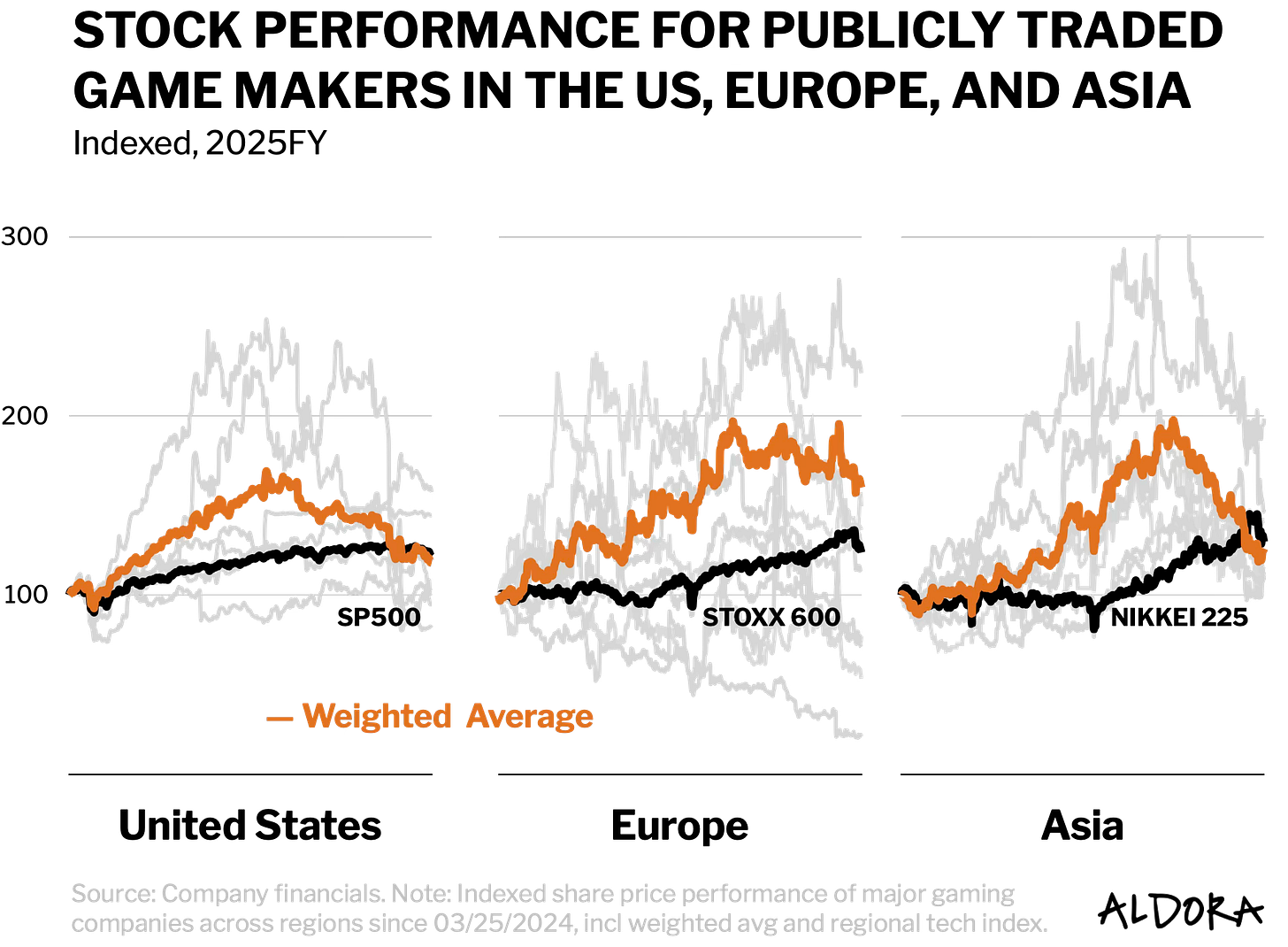 Indexed share price performance of major gaming and adjacent entertainment companies across three regions since March 15, 2024. US-based firms (EA, Take-Two, Roblox, Hasbro, Unity, Mattel) show early gains followed by decline. European firms (CD Projekt, Ubisoft, Paradox, Stillfront, Embracer peers) exhibit higher volatility with a downward trend. Asian firms (Nintendo, NetEase, Nexon, Capcom, Square Enix, Bandai Namco, Sea) demonstrate stronger and more sustained growth before a recent pullback.