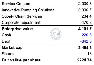 DXPE sum-of-parts bridge from the three segment values to fair value per share, deducting the corporate adjustment and net debt to reach $224.74. Source: DXPE v20 model, Sum of Parts tab. DXPE sum-of-parts bridge from the three segment values to fair value per share, deducting the corporate adjustment and net debt to reach $224.74. Source: DXPE v20 model, Sum of Parts tab.
