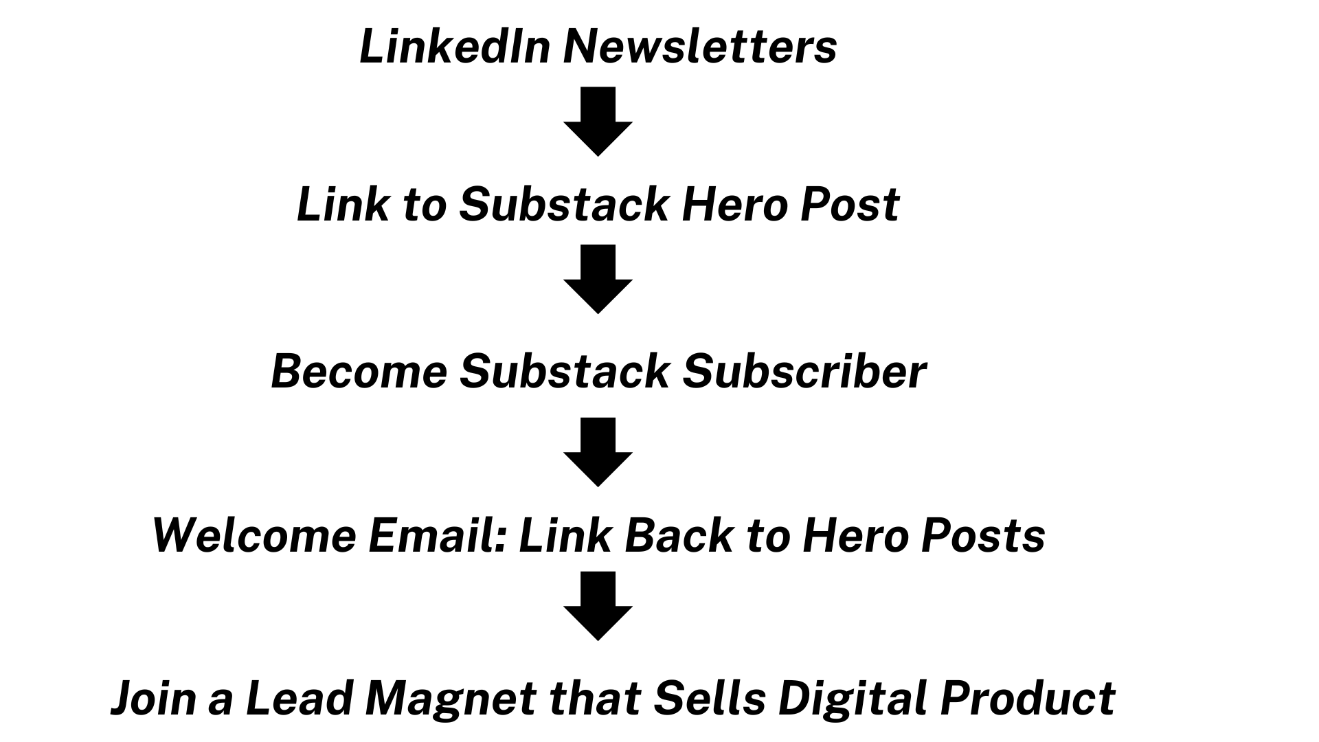 The LinkedIn-Substack Growth Engine: Building a Thriving Substack with ...