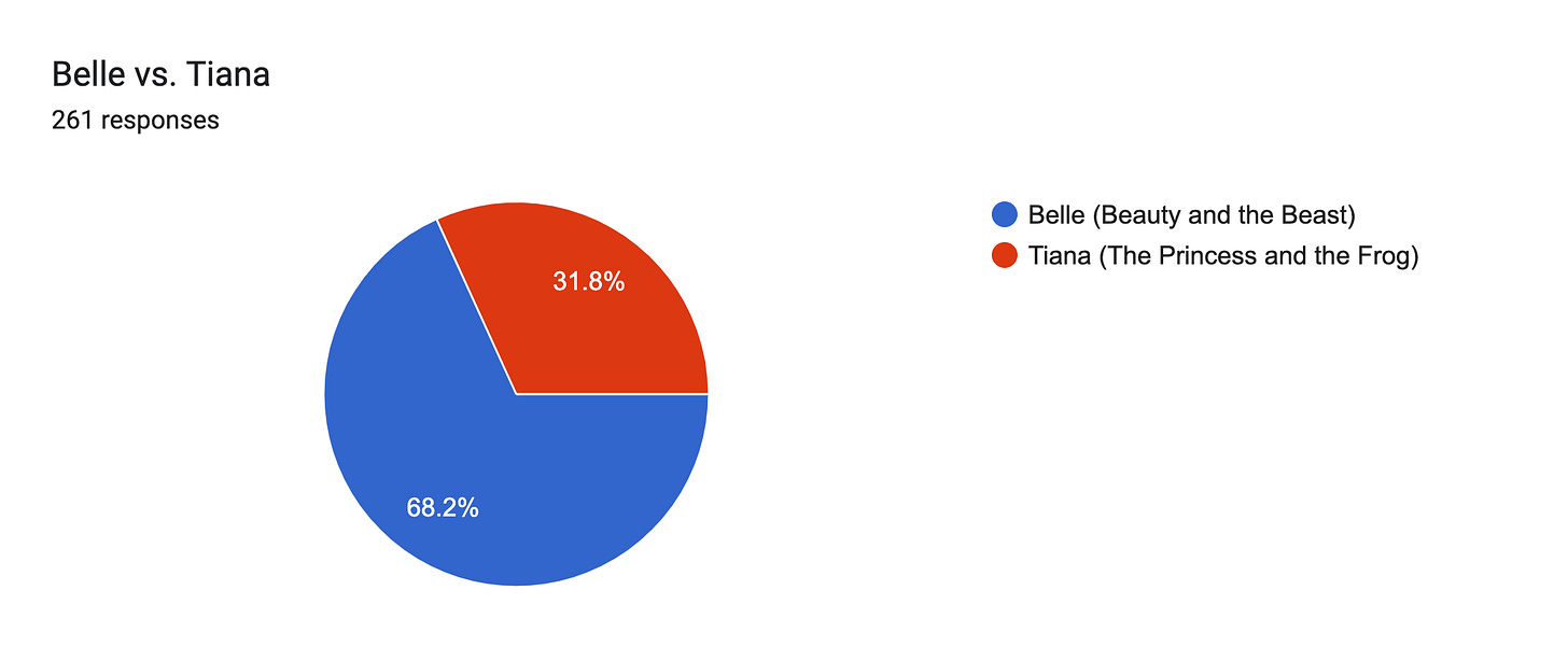 Forms response chart. Question title: Belle vs. Tiana. Number of responses: 261 responses.