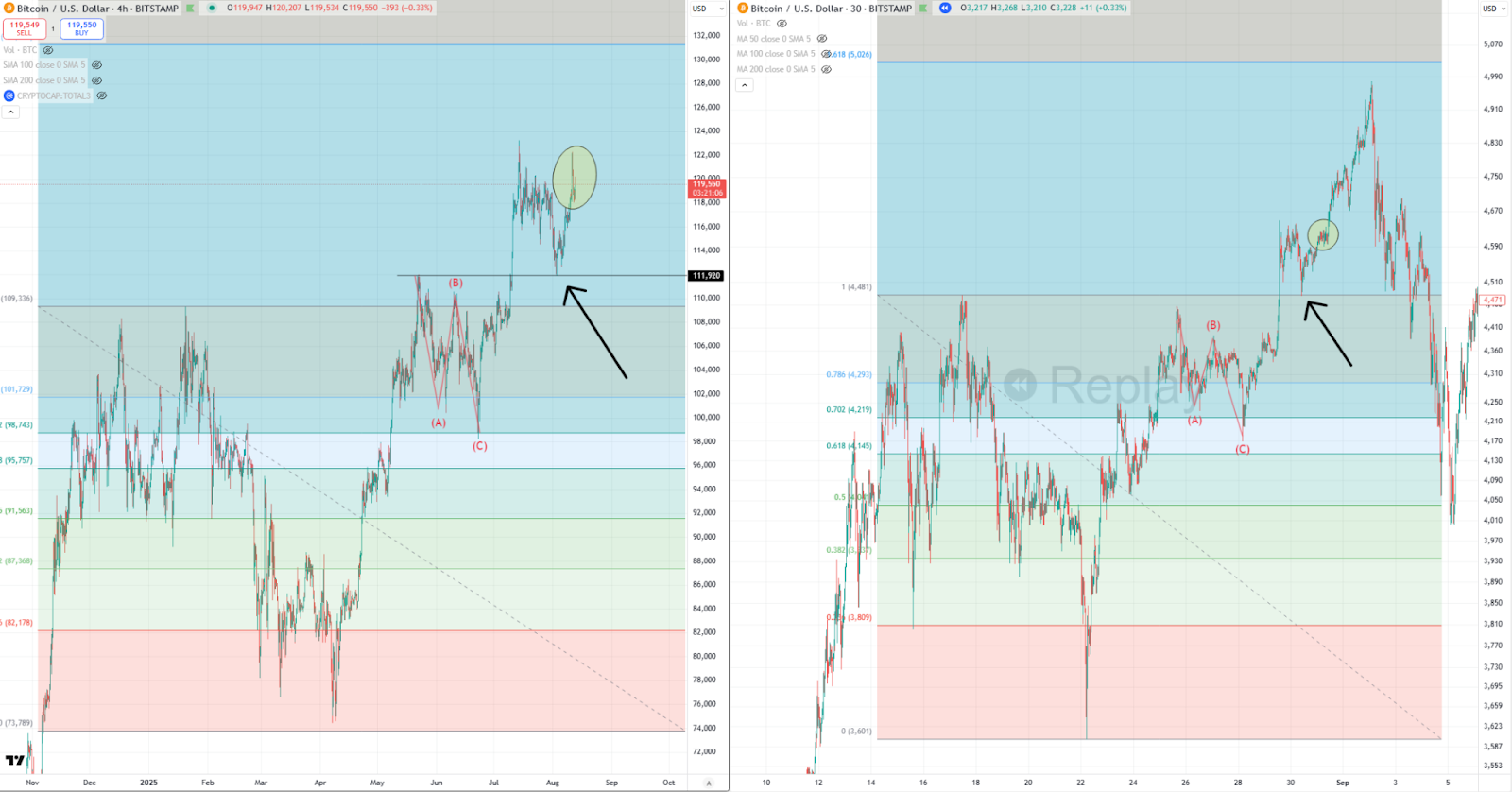 The Big Moment: Altcoins Reach Highs, Await A Trigger