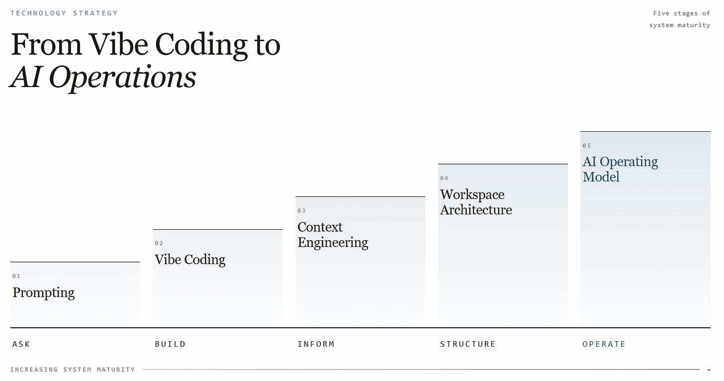 Five-stage maturity model progressing from prompting and vibe coding through context engineering and workspace architecture to an AI operating model