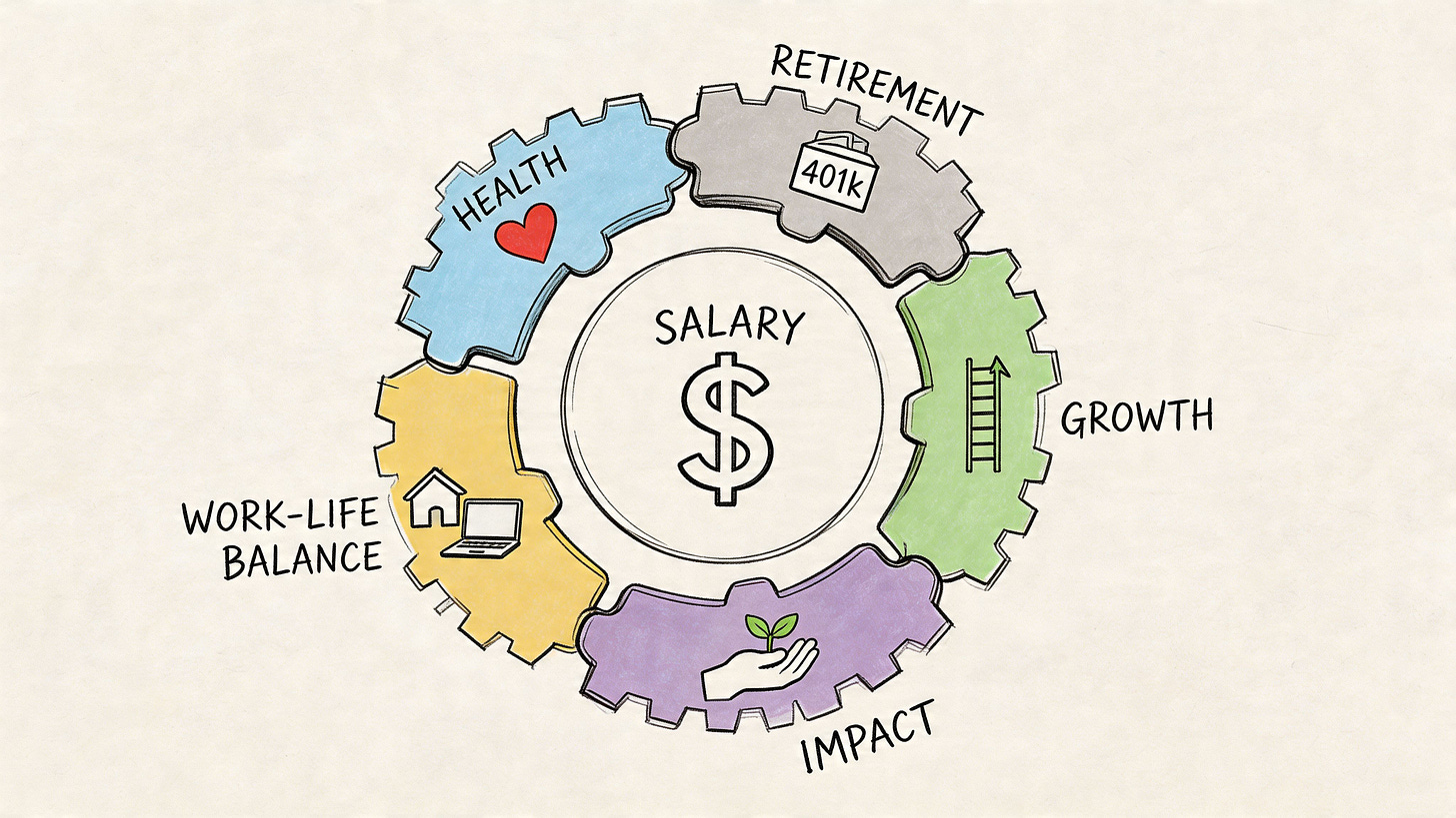 A diagram illustrating the components of total compensation including salary, health, retirement, growth, impact, and work-life balance.