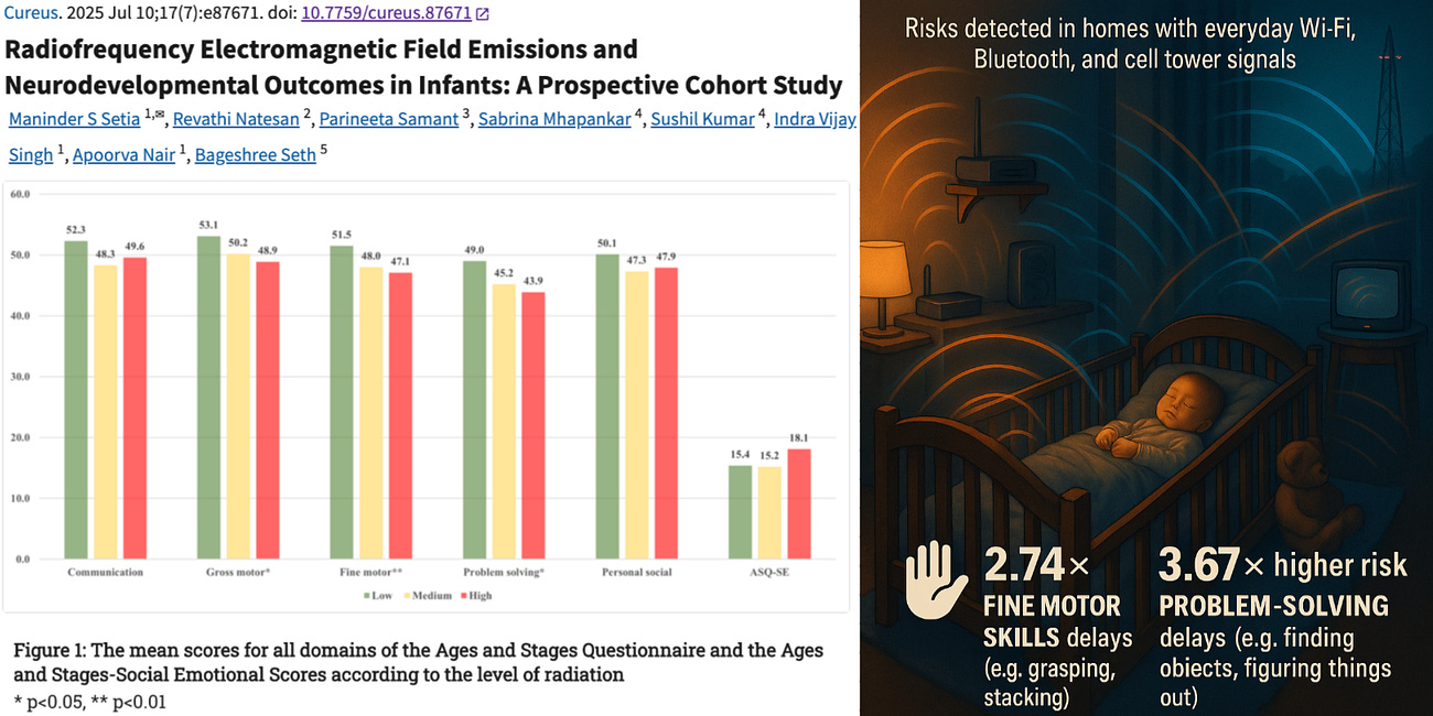 NEW STUDY: High Wireless EMF Exposure More Than Triples Risk of Neurodevelopmental Delays in Infants