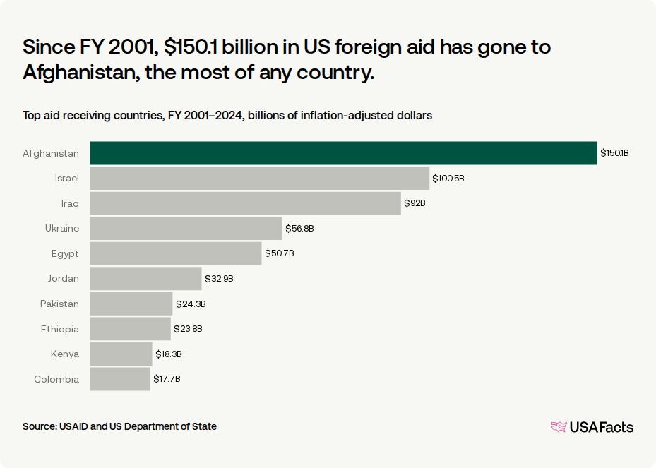 us aid chart showing aid to israel since 2001; numbers discussed in text. us aid chart showing aid to israel since 2001; numbers discussed in text.