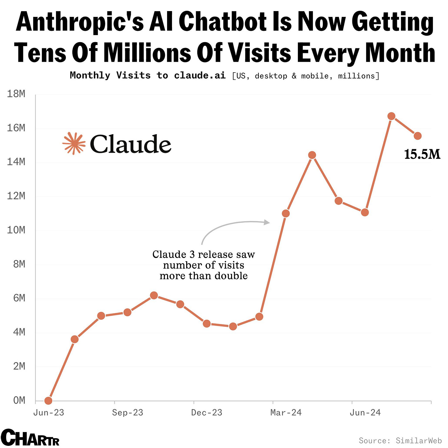 Claude visits