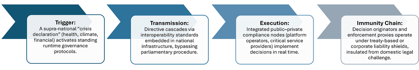 Trigger: A supra-national “crisis declaration” (health, climate, financial) activates standing runtime governance protocols. Transmission: Directive cascades via interoperability standards embedded in national infrastructure, bypassing parliamentary procedure. Execution: Integrated public–private compliance nodes (platform operators, critical service providers) implement decisions in real time. Immunity: Decision originators and enforcement proxies operate under treaty-based or corporate liability shields, insulated from domestic legal challenge.