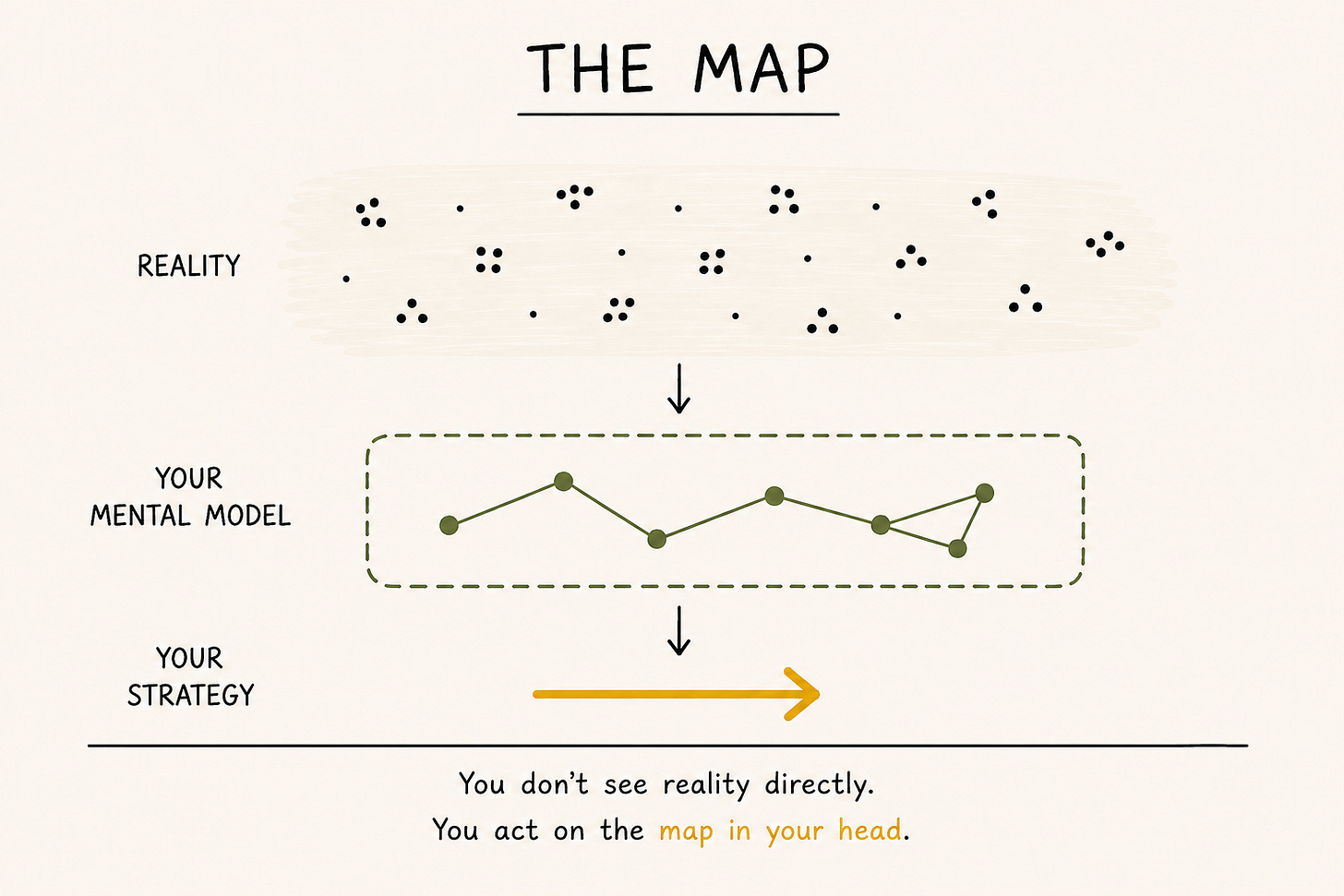 Diagram illustrating how complex reality is simplified into a mental model that ultimately guides strategic decisions. Diagram illustrating how complex reality is simplified into a mental model that ultimately guides strategic decisions.