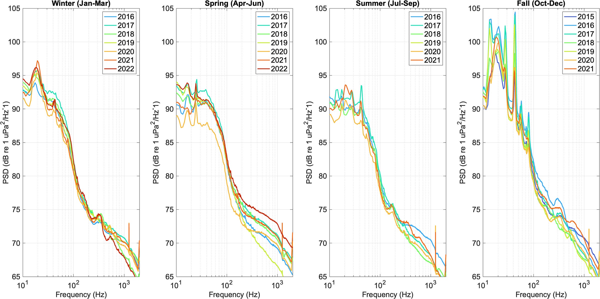 Retrospective on decadal progress of the NOAA/NPS ocean noise reference  station network [PeerJ]