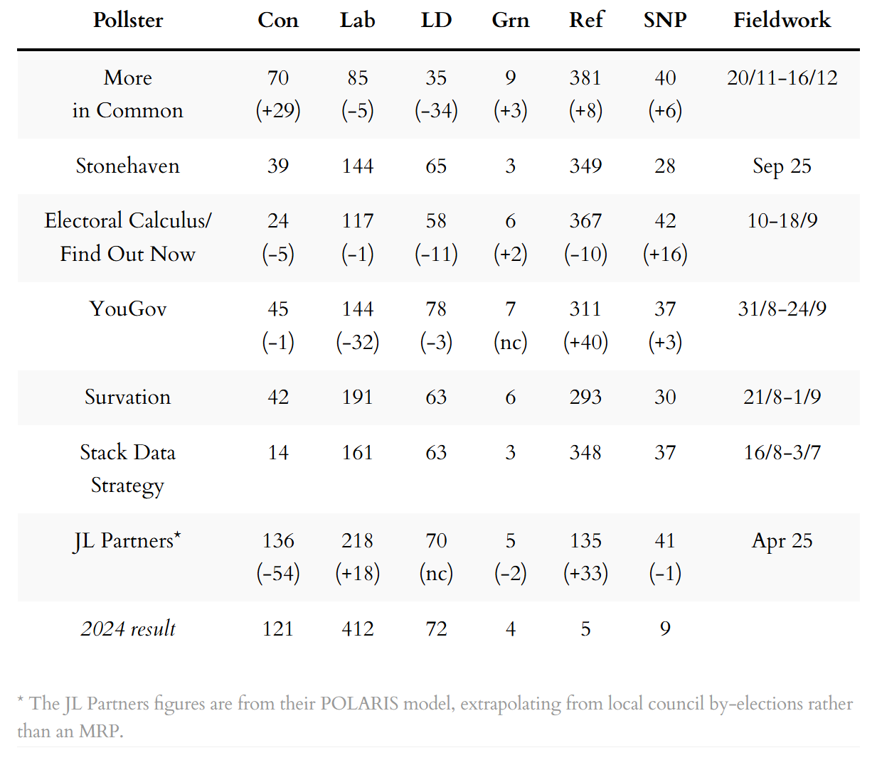 MRP and similar seat projections
