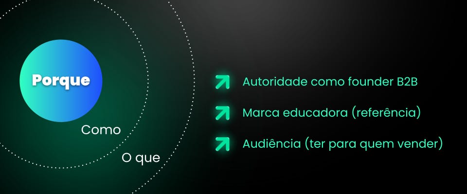 Framework de organização founder-led growth