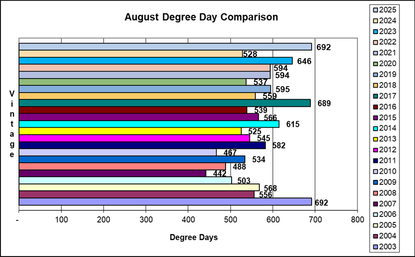 August Degree Day comparison 2003 - 2025.