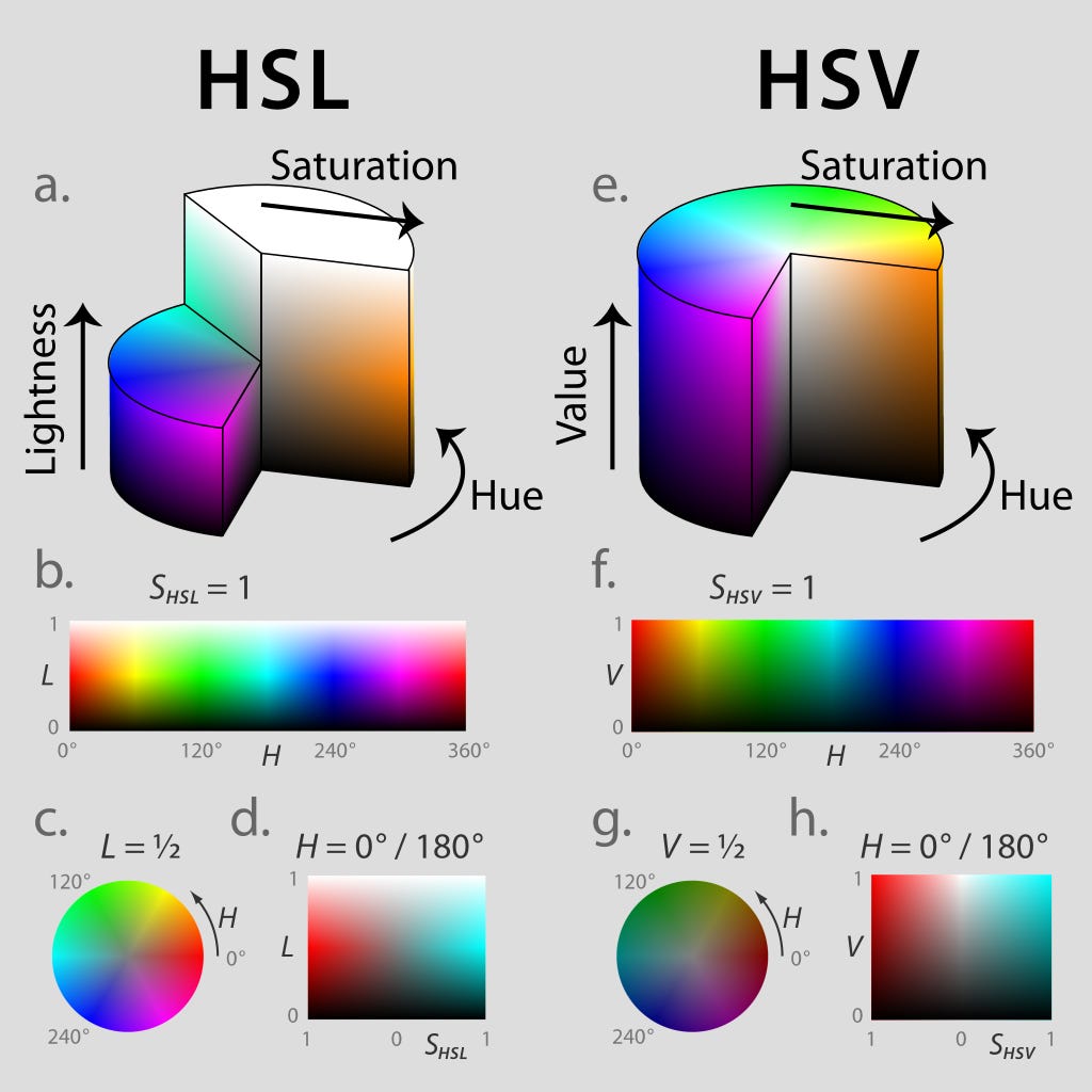 different ways of showing colour range, including a bunch of incomprehensible equations different ways of showing colour range, including a bunch of incomprehensible equations