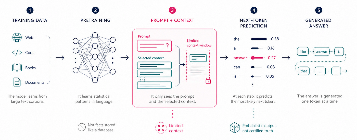 How an LLM works How an LLM works