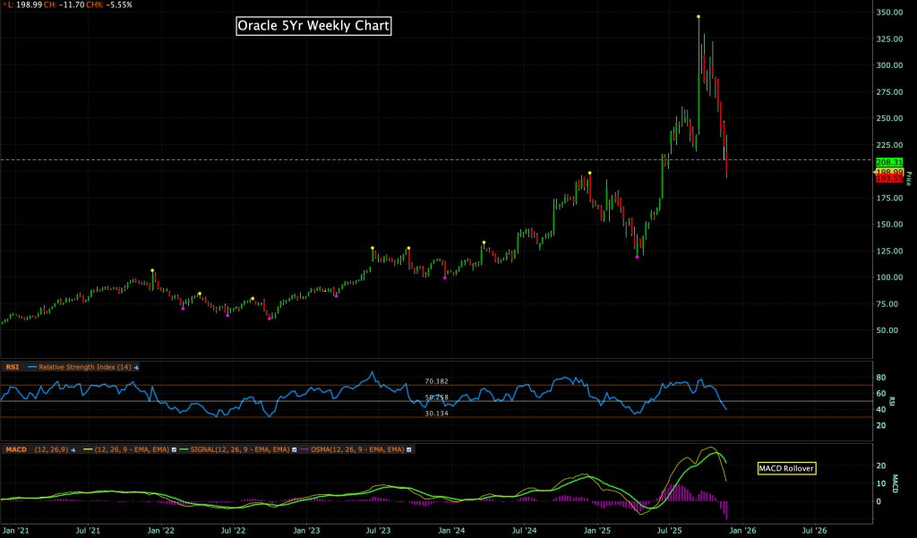 Oracle Chart by @kiscocap