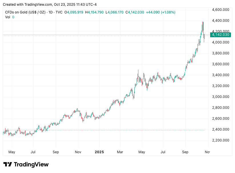 TradingView chart TradingView chart