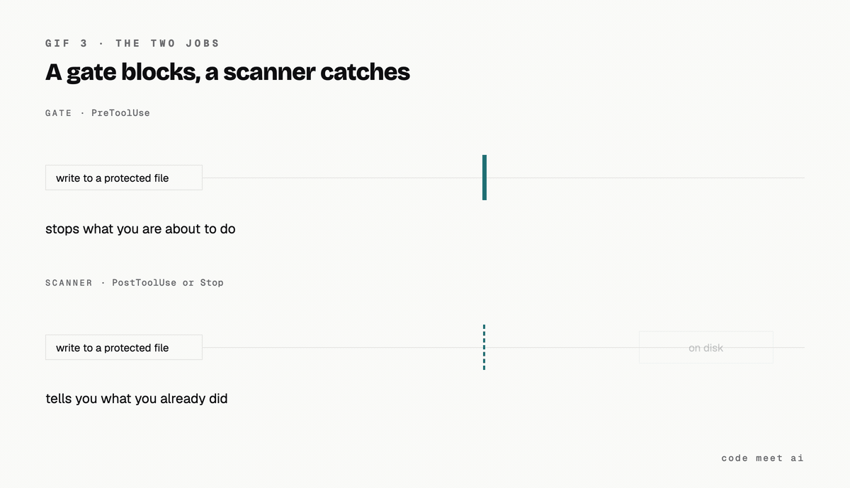 Two lanes. A gate blocks a write before it lands. A scanner lets the same write land and then flags it.