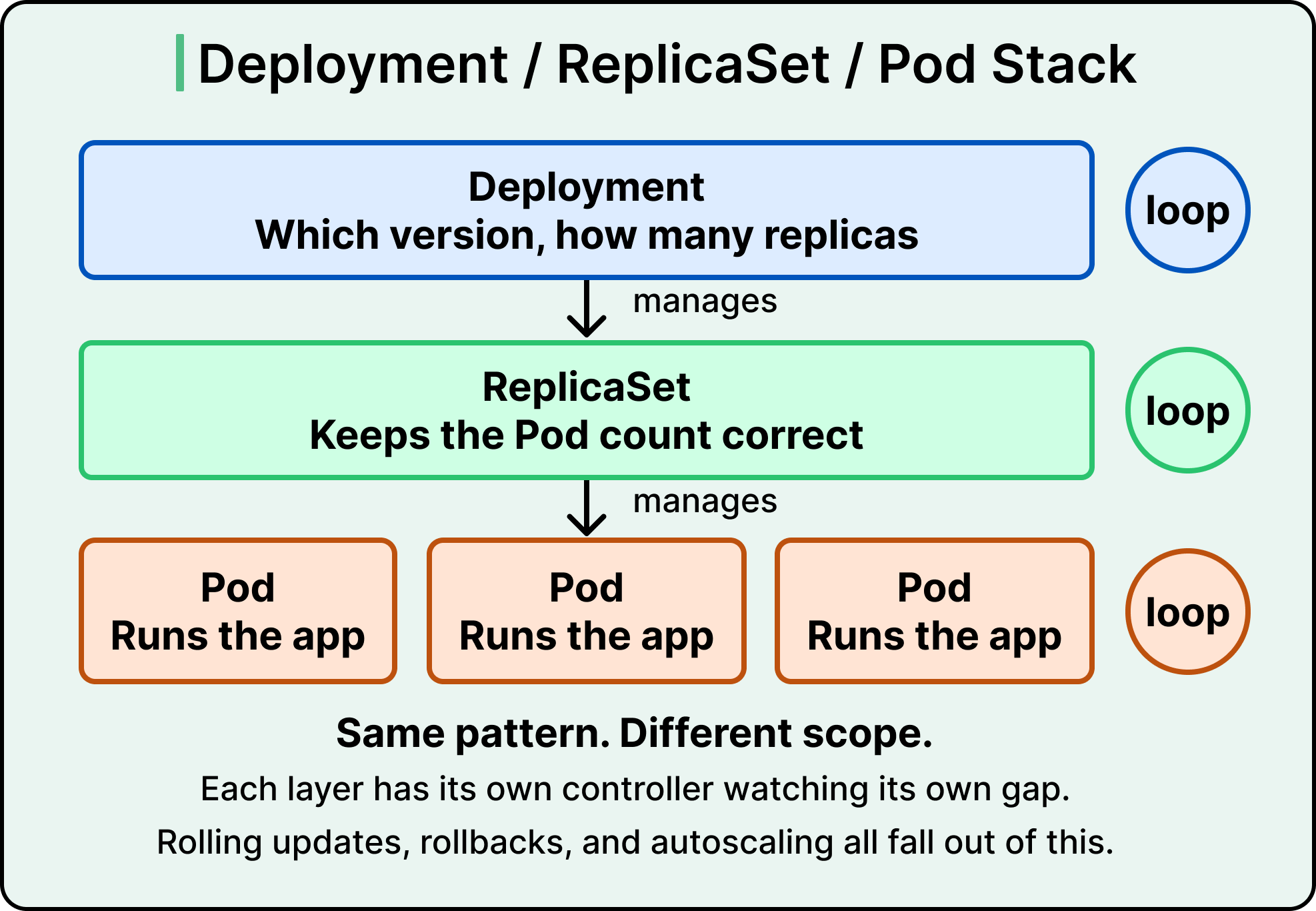 elfbar elfa master akku Kubernetes Fundamental 1: Pods, Nodes, Deployments and Ingress main image 1