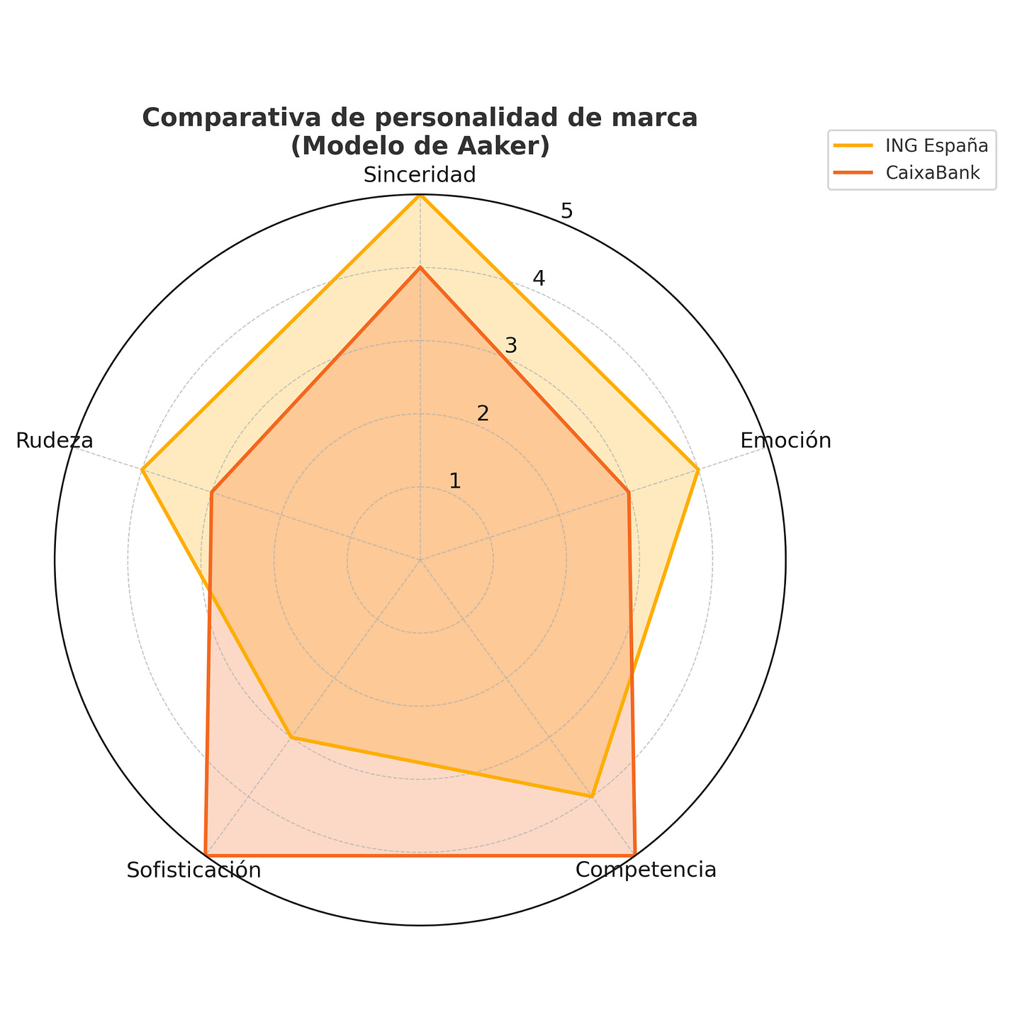 Comparativa_Aaker_ING_vs_CaixaBank.png