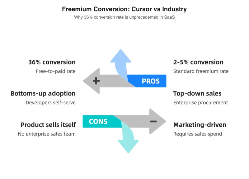 Freemium conversion: Cursor vs industry average