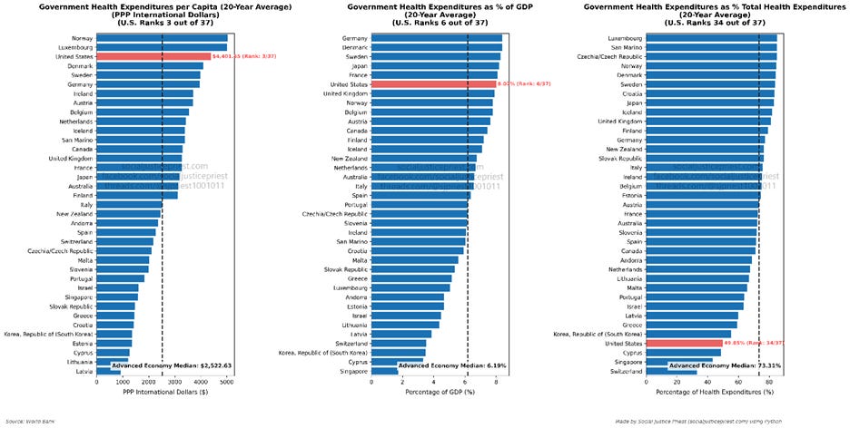 Government health expenditures per capita, % GDP, and % of total health expenditures. The USA ranks 3/37, 6/37, and 34/37, respecitvely, compared to 37 other countries with advanced economies. Government health expenditures per capita, % GDP, and % of total health expenditures. The USA ranks 3/37, 6/37, and 34/37, respecitvely, compared to 37 other countries with advanced economies.
