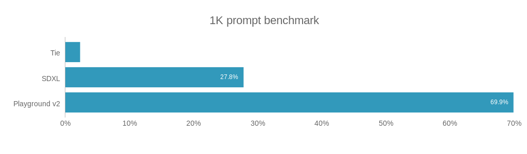 70% of users pick Playground v2 70% of users pick Playground v2