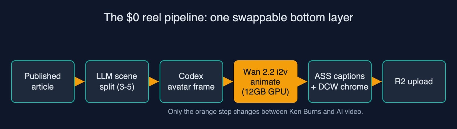 Horizontal flow of the reel pipeline, six stages from published article to R2 upload, with only the Wan GPU animate step swapping Horizontal flow of the reel pipeline, six stages from published article to R2 upload, with only the Wan GPU animate step swapping