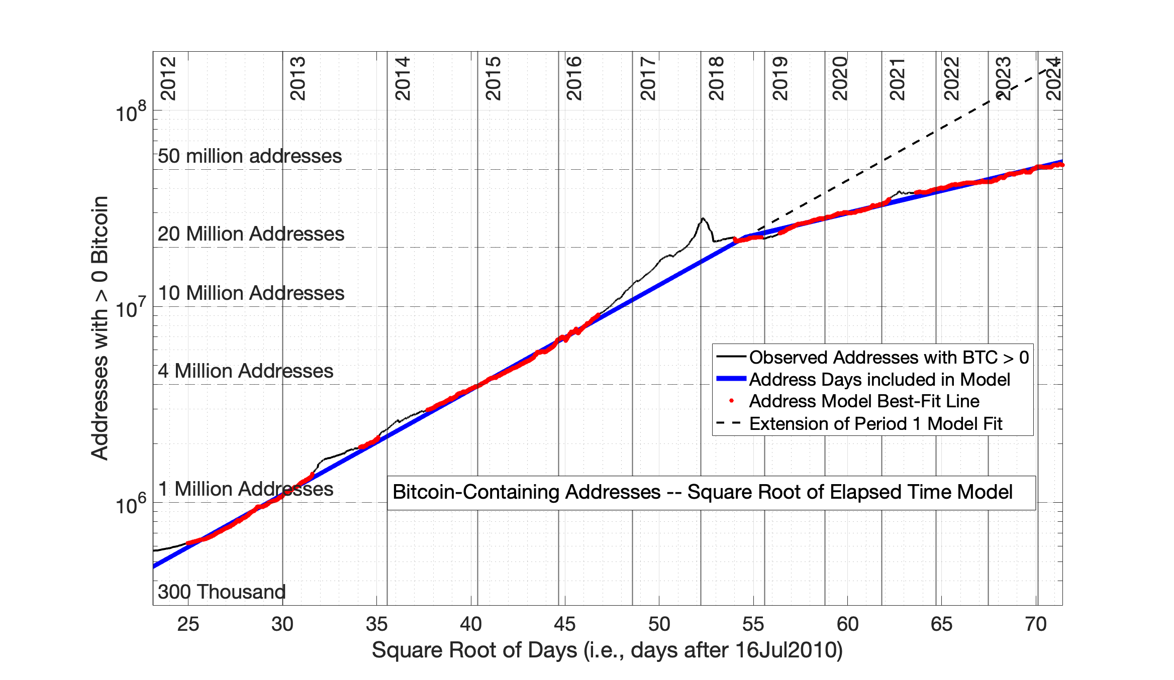 Chapter 11. Two New Models Define How Bitcoin Market Cap is Affected by  Both the Growth of Network Size and Time