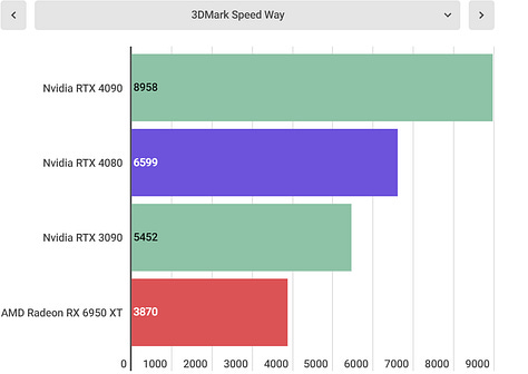 Nvidia RTX 4080 benchmarks