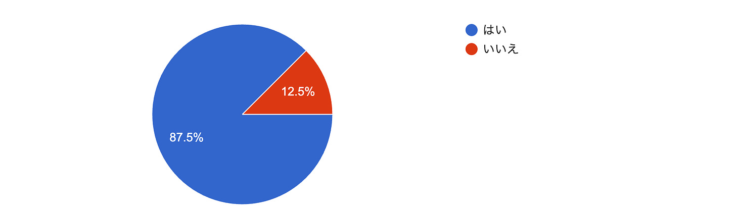 フォームの回答のグラフ。質問のタイトル: Q1：詩には社会を変える力があると思う？。回答数: 8 件の回答。
