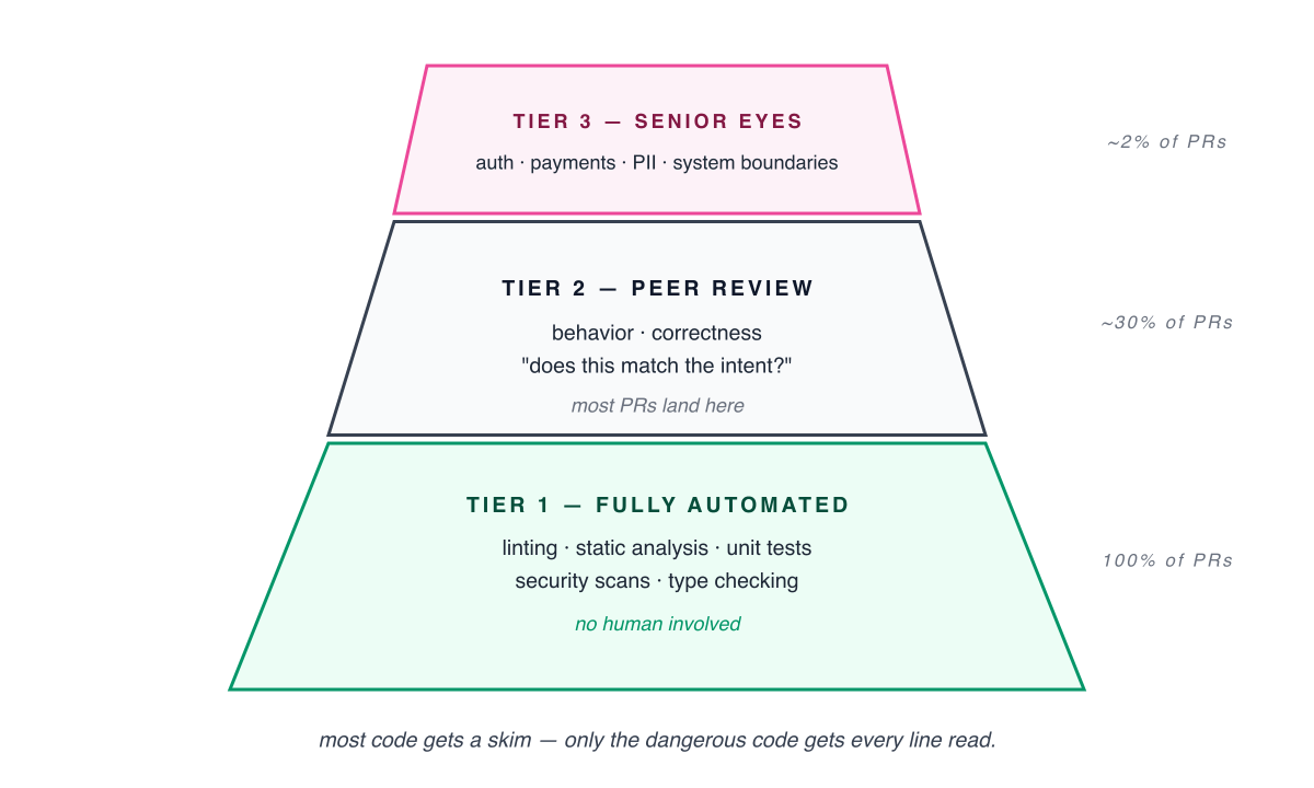 Most code gets a skim — only the dangerous code gets every line read. Most code gets a skim — only the dangerous code gets every line read.