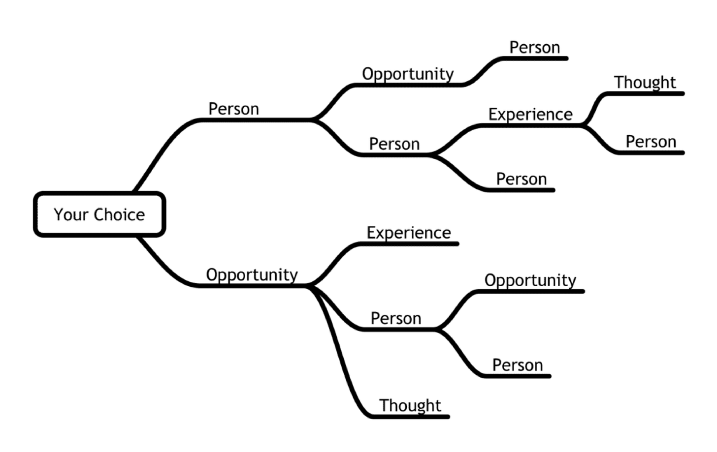 A "your choice" decision tree. A "your choice" decision tree.