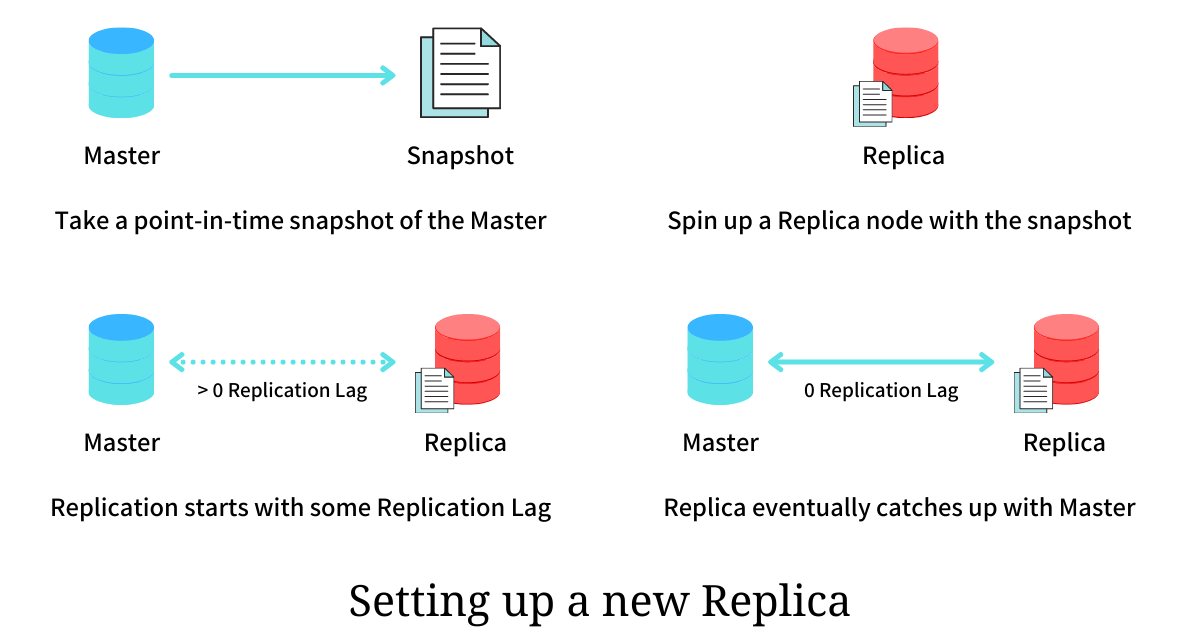 Setting up a new Replica