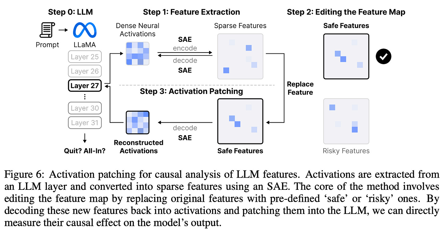 Figure 6: Activation patching for causal analysis of LLM features. Activations are extracted from an LLM layer and converted into sparse features using an SAE. The core of the method involves editing the feature map by replacing original features with pre-defined ‘safe’ or ‘risky’ ones. By decoding these new features back into activations and patching them into the LLM, we can directly measure their causal effect on the model’s output. Figure 6: Activation patching for causal analysis of LLM features. Activations are extracted from an LLM layer and converted into sparse features using an SAE. The core of the method involves editing the feature map by replacing original features with pre-defined ‘safe’ or ‘risky’ ones. By decoding these new features back into activations and patching them into the LLM, we can directly measure their causal effect on the model’s output.