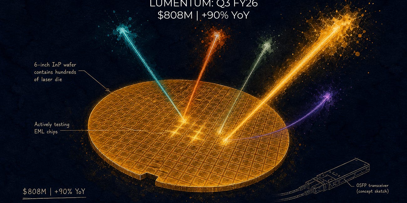 The 8 Companies Behind Lumentum’s $808M Quarter: Why Beta Splits by Orders of Magnitude Across the InP Cycle